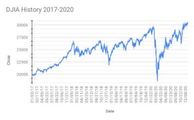 2008 the stock market crashes with the dow jones dropping a then 09 29